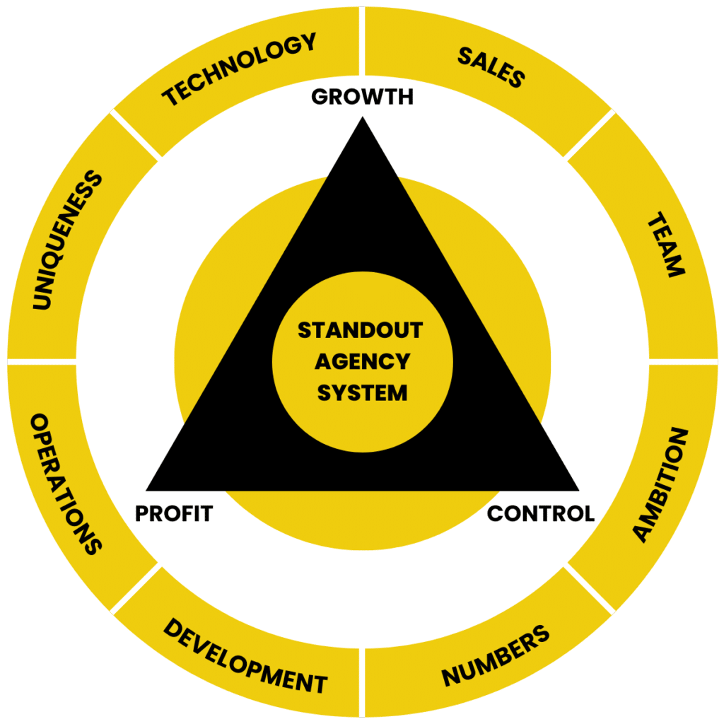 The STANDOUT Agency System diagram. A central black triangle representing Profit, Growth, and Control, surrounded by a yellow circle divided into eight operational pillars: Technology, Sales, Team, Ambition, Numbers, Development, Operations, and Uniqueness.