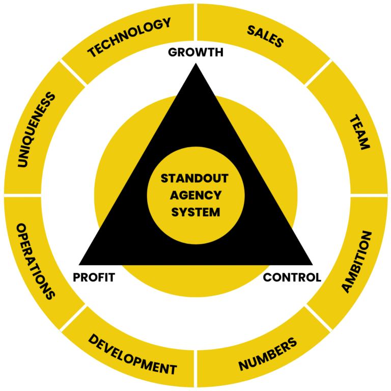The STANDOUT Agency System diagram. A central black triangle representing Profit, Growth, and Control, surrounded by a yellow circle divided into eight operational pillars: Technology, Sales, Team, Ambition, Numbers, Development, Operations, and Uniqueness.