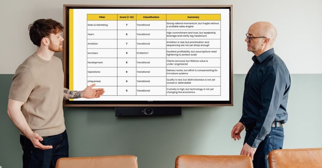Callum Healey (AI lead) pointing to a digital screen showing a diagnostic table of agency pillars (Sales, Team, Ambition, Numbers, Development, Operations, Uniqueness) while Gareth Healey (agency advisor) reviews the data.