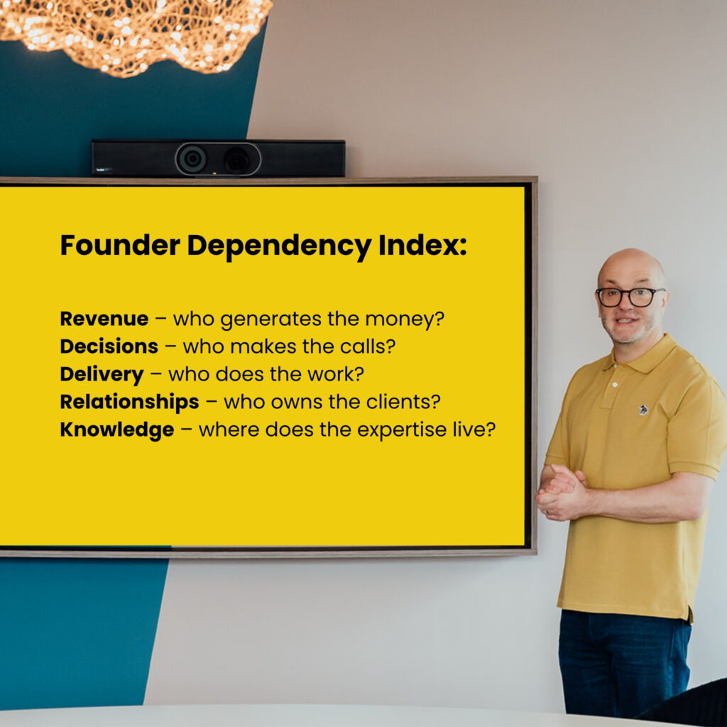 Presentation slide showing a Founder Dependency Index for marketing agencies, covering revenue, decisions, delivery, relationships, and knowledge.