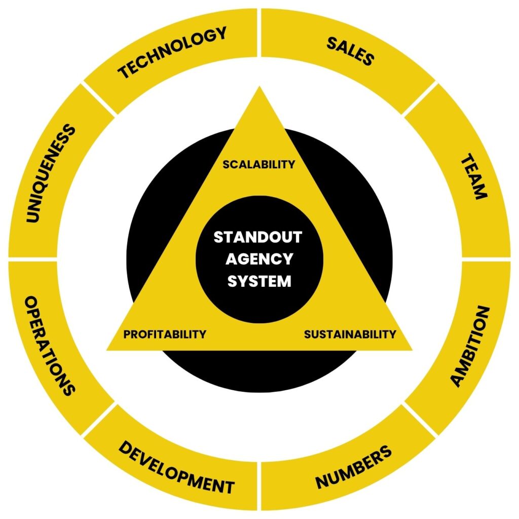Diagram showing the Standout Agency System™, a strategic framework for marketing agencies built around eight connected business levers: Sales & Marketing, Team, Ambition, Numbers, Development, Operations, Uniqueness, and Technology.