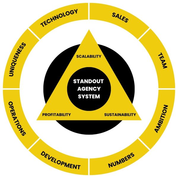 Diagram showing the Standout Agency System™, a strategic framework for marketing agencies built around eight connected business levers: Sales & Marketing, Team, Ambition, Numbers, Development, Operations, Uniqueness, and Technology.