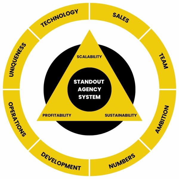Diagram showing the Standout Agency System™, a strategic framework for marketing agencies built around eight connected business levers: Sales & Marketing, Team, Ambition, Numbers, Development, Operations, Uniqueness, and Technology.
